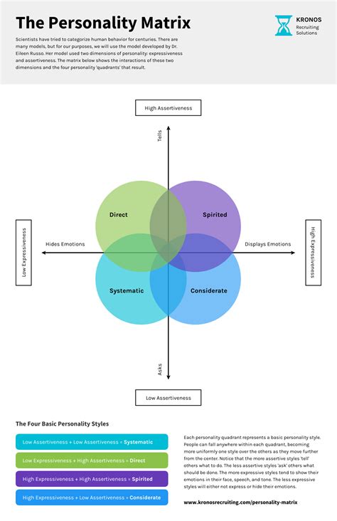 leadership personality matrix venn diagram venngage