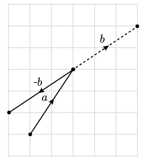 To Subtract A Vector Just Reverse The Vector In Question