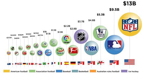To nobody's surprise, football is the sport that is most responsible for total sports revenue. Top Professional Sports Leagues by Revenue