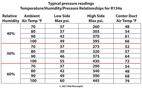 How To Read An Hvac Temperature Pressure Chart In 202