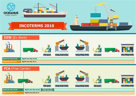 NhỮng ĐiỀu CẦn BiẾt VỀ Incoterms 2010 Oceanus Global Logistics Coltd