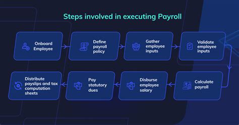 What Is Payroll Definition Processes And Solutions