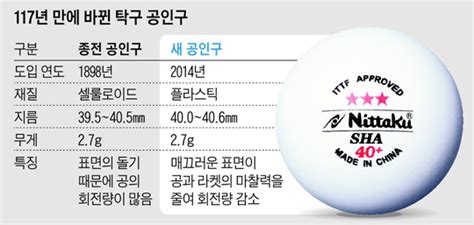 조선에 큰 업적을 남긴 귀화 외국인, 이지란. 117년만에 바뀐 탁구공 때문에… 주세혁, 초등생에 망신당할 뻔 ...