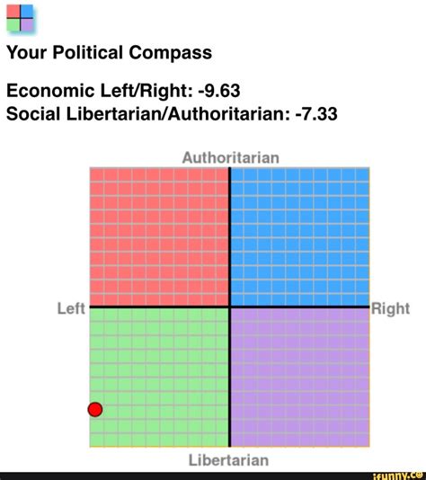 Your Political Compass Economic Leftright 963 Social Libertarian