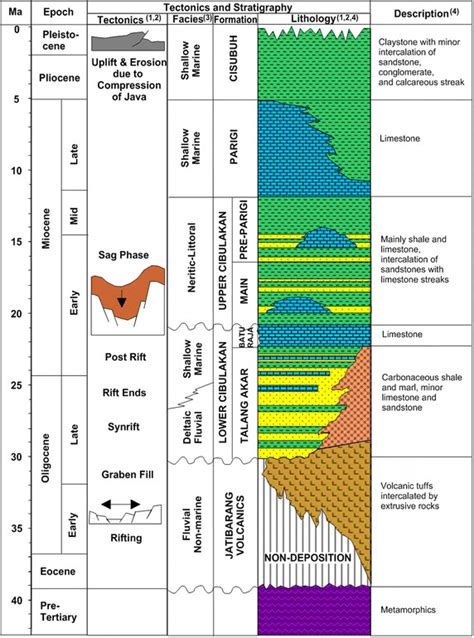 Generalized Stratigraphic Column Of The Onshore Northwest Java Basin