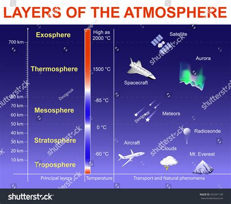 Layers Atmosphere Exosphere Thermosphere Mesosphere Stratosphere Stock