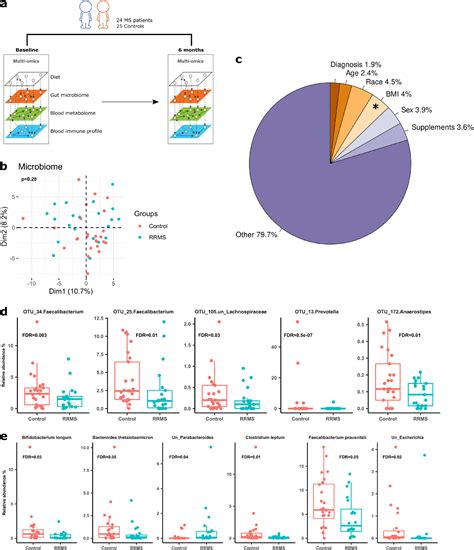 Alterations Of Host Gut Microbiome Interactions In Multiple Sclerosis