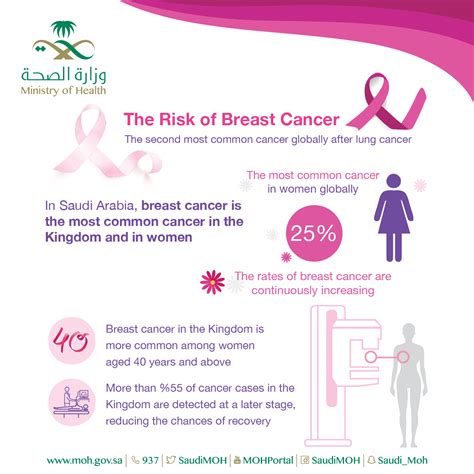 Chronic Disease Breast Cancer