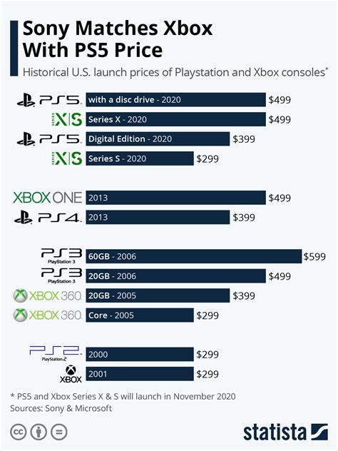 Chart Sony Matches Xbox With Ps5 Price Statista