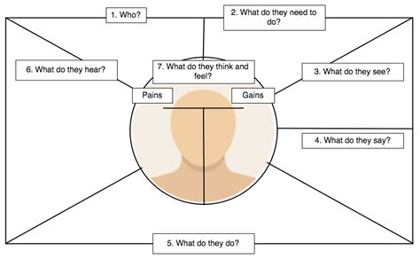 Empathy Mapping In The Teaching And Training Classroom