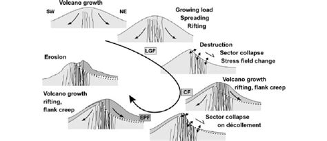 Cycle Of Volcano Construction And Destruction The Growing Load Of The