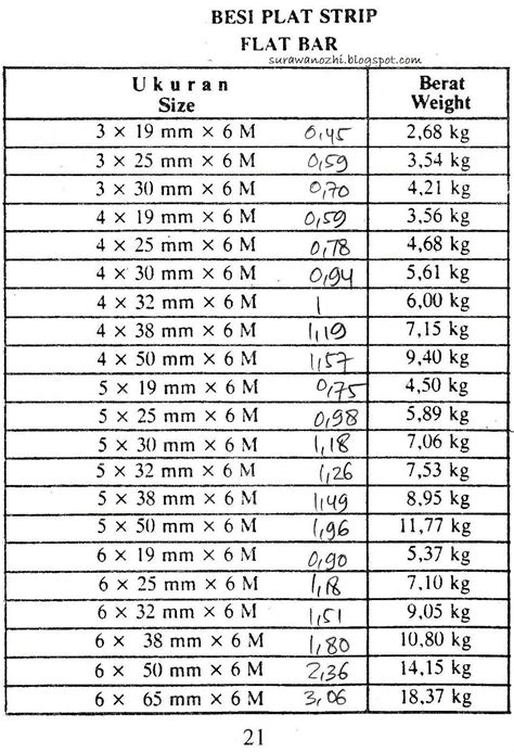 Tabel Plat Besi