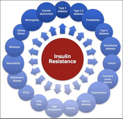 Shocking Effects Of Insulin Resistance Youmemindbody