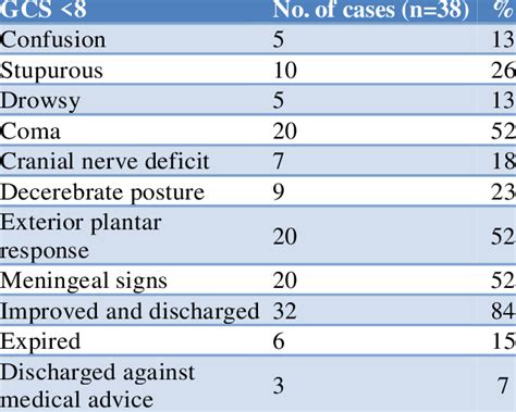 Results Of Cases In Glasgow Coma Scale Score Of Download Scientific