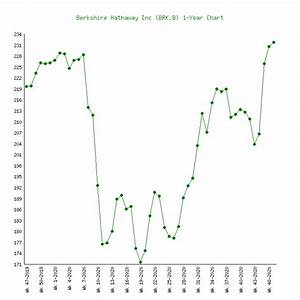 Berkshire Hathaway Brk B 6 Price Charts 1999 2020 History