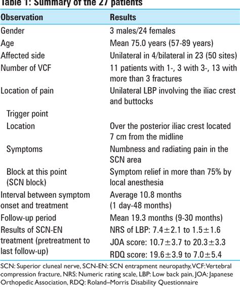Table 1 From Treatment Of Low Back Pain In Patients With Vertebral