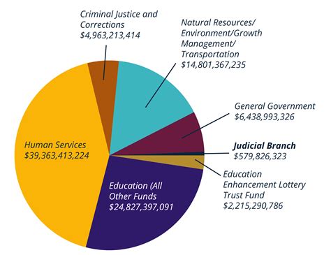 Floridas Budget FY And FY Florida Courts