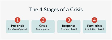 4 Stages Of Crisis And Crisis Management