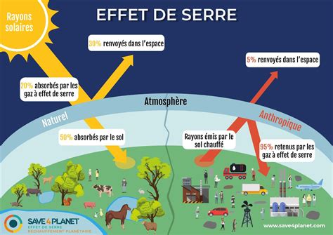 Effet De Serre Définition Gaz Causes Et Conséquences Save 4 Planet