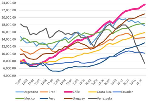 Per Capita Gdp Selected Latin American Countries 1980 2019