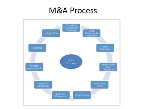 Organizations Merger And Acquisition Process Presentation Graphics