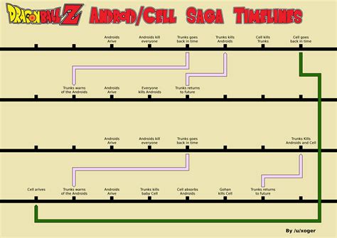Maybe you would like to learn more about one of these? Can someone please explain the Dragon Ball Z timeline to me and how two separate Cell and Trunks ...