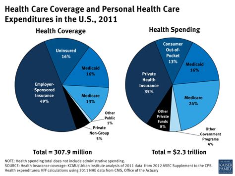 Health Care Coverage And Personal Health Care Expenditures In The Us
