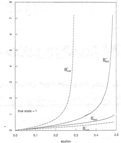 Figure 1 From Lvhn Lviax Bias Robust Lvi Estimates Of Scale Semantic