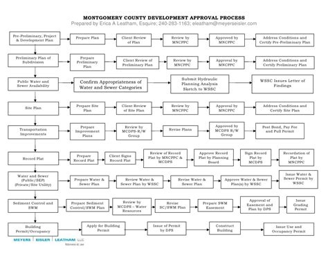 The approval process will take five working days, as per the client charter of the esd. Montgomery County Land Use Approval Process