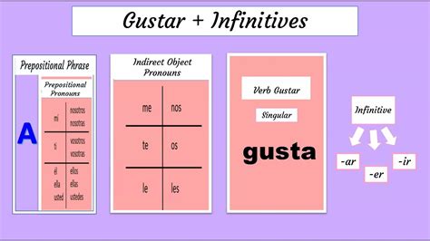 How To Use The Verb Gustar Infinitive Grammar Youtube