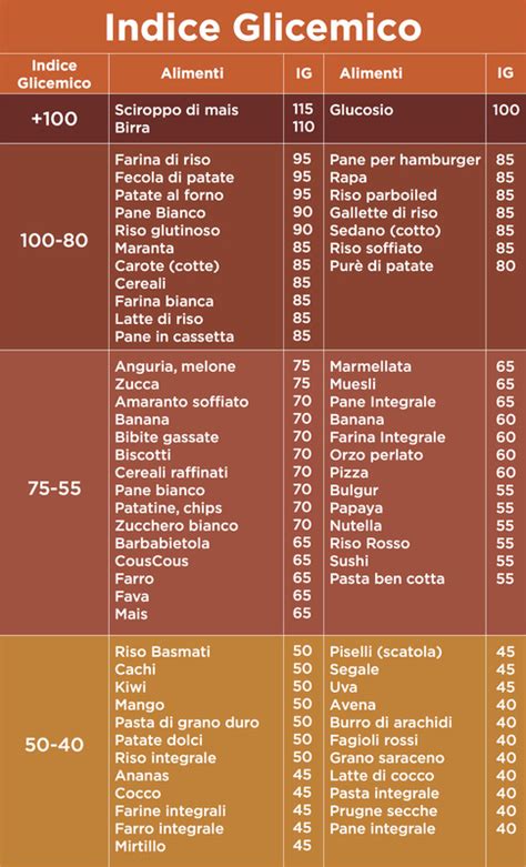 Tabella Indice Glicemico Alimenti Risultati Immagini Per Alimenti A