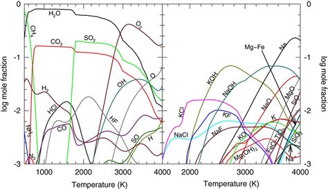 Major Gas Composition As A Function Of Temperature At 100 Bars For The