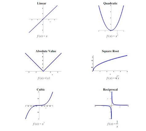 Graphs of Functions | nool
