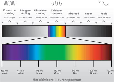 Zichtbaar Licht Spectrum Schildersvaknl