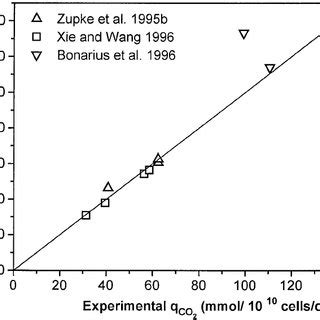 We did not find results for: (PDF) Estimation of rates of oxygen uptake and carbon ...