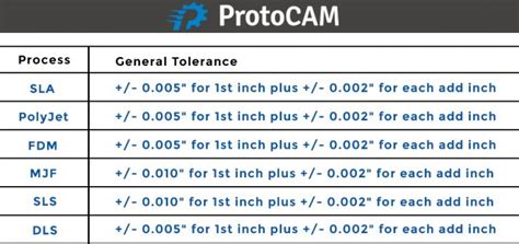3d Printing Process Technology Tolerances Protocam