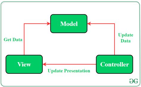 Mvc Model View Controller Architecture Pattern In Android With