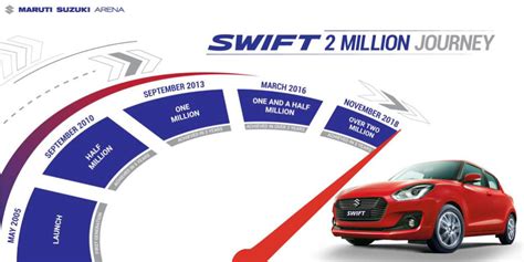 Maruti Suzuki Swift Achieves 2 Million Sales Milestone In India
