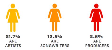 6 Findings That Show The Gender Gap In The Music Industry Is Real