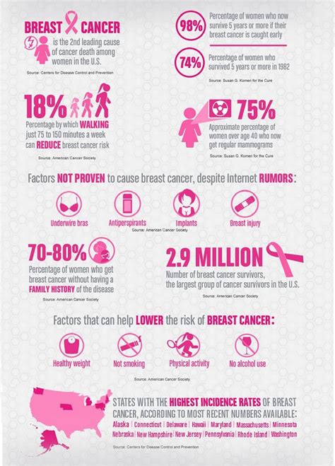 Important Breast Cancer Facts Print And Save