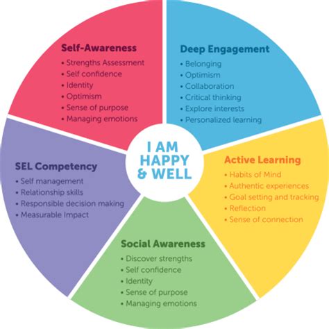 Thrively Social And Emotional Learning Skills Sel