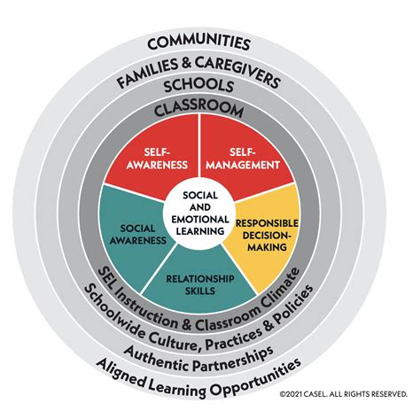 Social Emotional Learning Sel Virginia Department Of Education