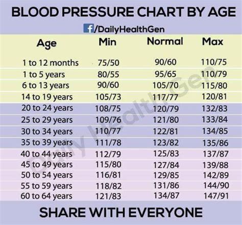 Penambahan usia menyebabkan tekanan darah meningkat kerana arteri menjadi lebih keras. Kadar Tekanan Darah Tinggi Mengikut Umur! | Maria Firdz
