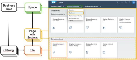 Get To Know The New Spaces Concept For Sap Fiori Launchpad Sap Blogs