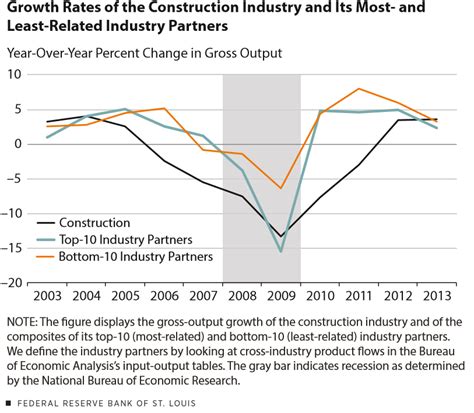 Growth momentum of the construction industry. Construction's Impact on Other Industries during the Great ...