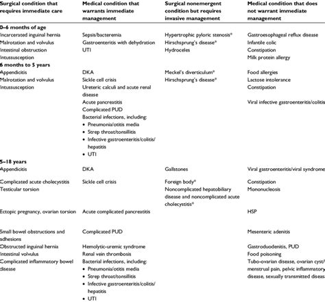 Classification Of Acute Abdominal Pain Based On Age And Severity