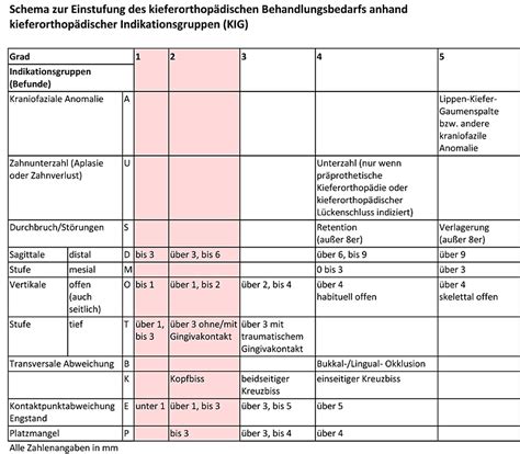 Weiterhin müssen einige punkte definitiv erfüllt werden, damit eine kostenübernahme der krankenkasse überhaupt in frage kommt: Was ist KIG? Und wann bezahlt die gesetzliche Krankenkasse ...