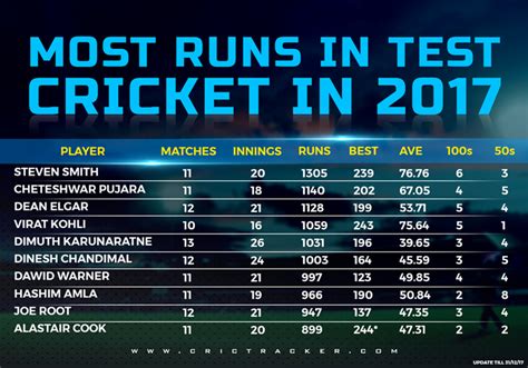 Stats 2017 Batsmen With Most Runs In Test Cricket