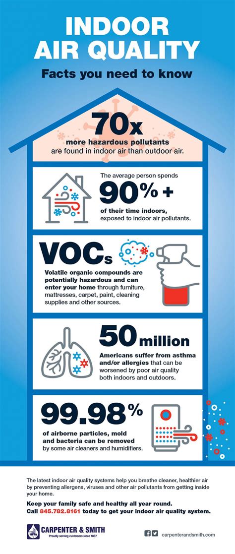 Indoor Air Quality Facts You Need To Know Infographic Carpenter And