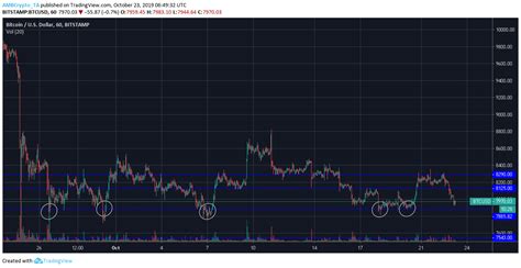 Coming back to the point, whether it is the pattern or meme, either bitcoin is entering a phase of accumulation in the $7, region. Bitcoin primed to break immediate support as charts trace Bart pattern - AMBCrypto